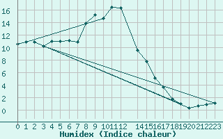 Courbe de l'humidex pour Hohenpeissenberg