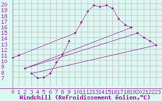 Courbe du refroidissement olien pour Allentsteig