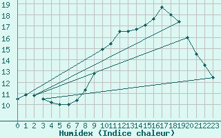 Courbe de l'humidex pour Leign-les-Bois (86)