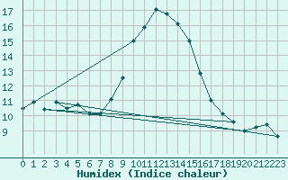 Courbe de l'humidex pour Grchen