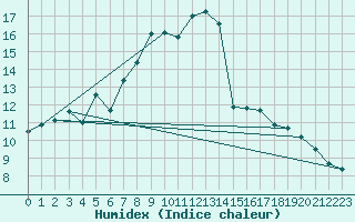 Courbe de l'humidex pour Kaisersbach-Cronhuette