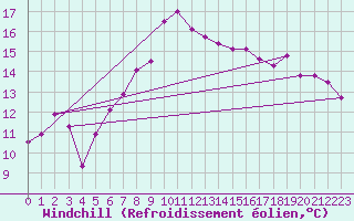 Courbe du refroidissement olien pour Reinosa