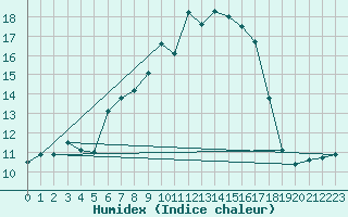 Courbe de l'humidex pour Dagali