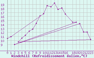 Courbe du refroidissement olien pour Caravaca Fuentes del Marqus