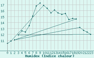 Courbe de l'humidex pour Tromso