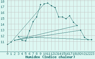 Courbe de l'humidex pour Milford Haven