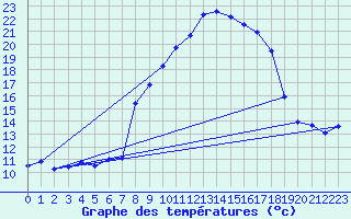 Courbe de tempratures pour Alajar