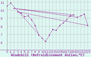 Courbe du refroidissement olien pour Le Mesnil-Esnard (76)