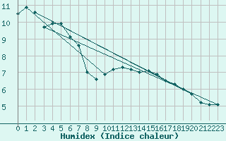 Courbe de l'humidex pour Nancy - Ochey (54)