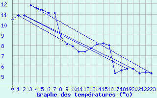 Courbe de tempratures pour Haegen (67)