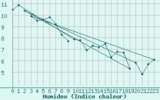 Courbe de l'humidex pour Capel Curig