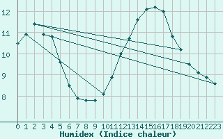 Courbe de l'humidex pour Landser (68)