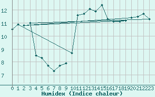 Courbe de l'humidex pour Saint-Jean-de-Vedas (34)