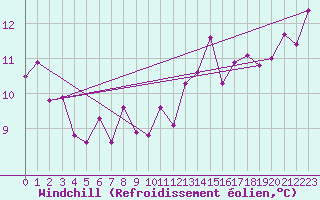 Courbe du refroidissement olien pour Guret Saint-Laurent (23)