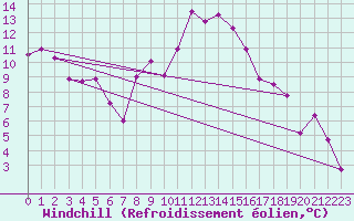 Courbe du refroidissement olien pour Viseu