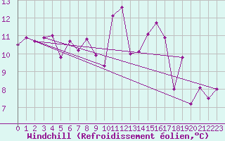 Courbe du refroidissement olien pour Ambrieu (01)