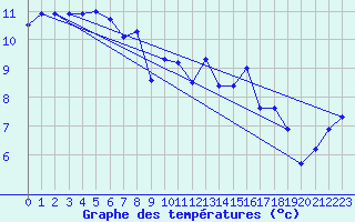 Courbe de tempratures pour Camaret (29)