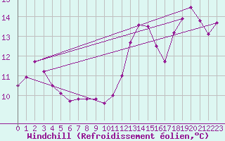 Courbe du refroidissement olien pour Nris-les-Bains (03)