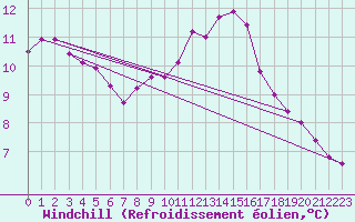Courbe du refroidissement olien pour Montroy (17)