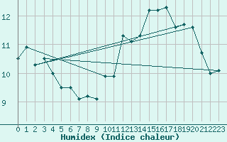 Courbe de l'humidex pour Cap de la Hve (76)