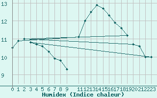 Courbe de l'humidex pour Aizenay (85)