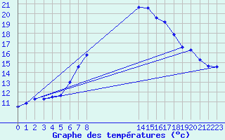 Courbe de tempratures pour Ostroleka