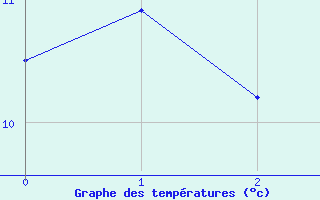 Courbe de tempratures pour Le Claux (15)