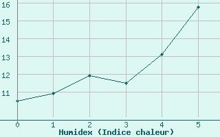 Courbe de l'humidex pour Liarvatn