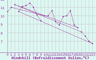 Courbe du refroidissement olien pour Saint-Germain-le-Guillaume (53)