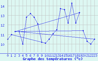 Courbe de tempratures pour Muret (31)