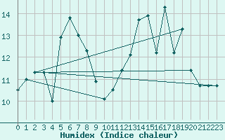 Courbe de l'humidex pour Muret (31)