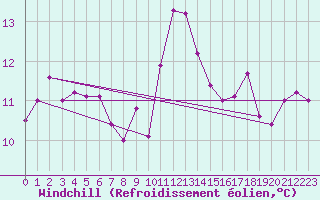 Courbe du refroidissement olien pour Biarritz (64)