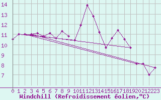 Courbe du refroidissement olien pour Les Charbonnires (Sw)