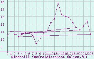 Courbe du refroidissement olien pour Charleroi (Be)