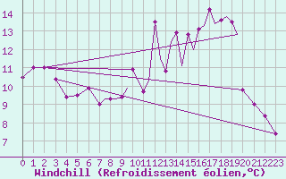 Courbe du refroidissement olien pour Hawarden