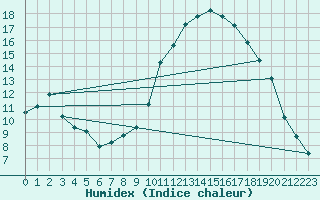 Courbe de l'humidex pour Ristolas (05)