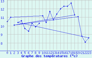 Courbe de tempratures pour Nostang (56)