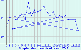 Courbe de tempratures pour la bouée 62163