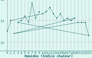 Courbe de l'humidex pour la bouée 62163