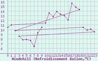 Courbe du refroidissement olien pour Saulieu (21)