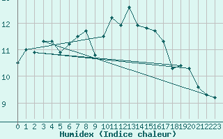 Courbe de l'humidex pour Patscherkofel