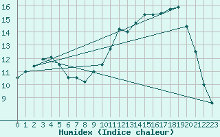 Courbe de l'humidex pour Sarzeau (56)