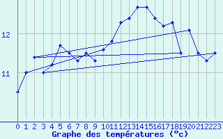 Courbe de tempratures pour Westdorpe Aws