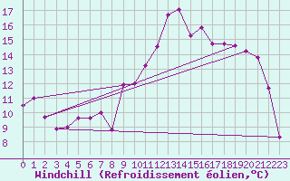 Courbe du refroidissement olien pour Ste (34)