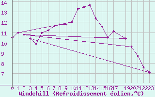 Courbe du refroidissement olien pour Zeebrugge