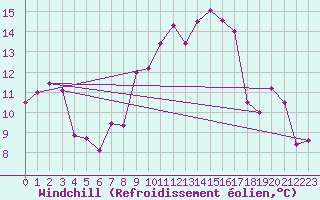 Courbe du refroidissement olien pour Ste (34)