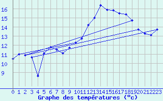 Courbe de tempratures pour Le Havre - Octeville (76)