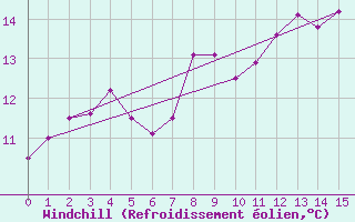 Courbe du refroidissement olien pour Avre (58)