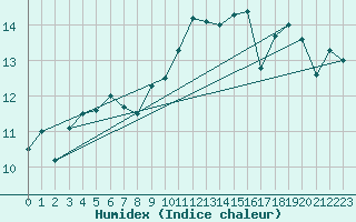 Courbe de l'humidex pour Vaagsli