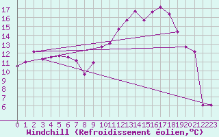 Courbe du refroidissement olien pour Grenoble/St-Etienne-St-Geoirs (38)